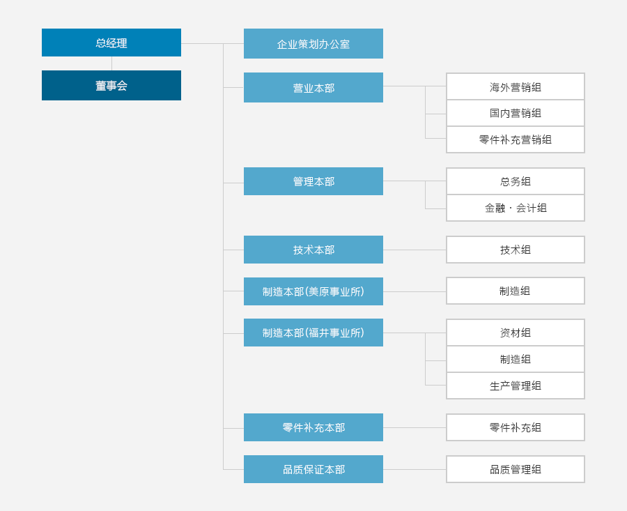 Organization Diagram